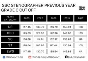 SSC Stenographer Skill Test Exam Pattern (2024) - Steno Army